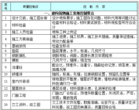 [青岛]工程项目部质量管理策划书(内容详细)-38常规质量控制点的设置