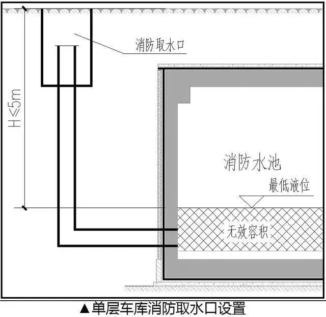 地下车库消防给排水资料下载-地下车库—给排水系统的优化设计