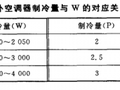 空调器主要的8项​技术指标与说明