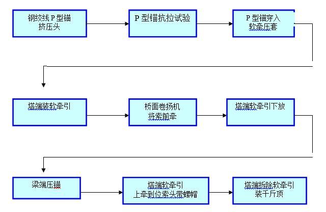 独塔单索main斜拉桥资料下载-[广东]独塔双索面斜拉桥施工方案