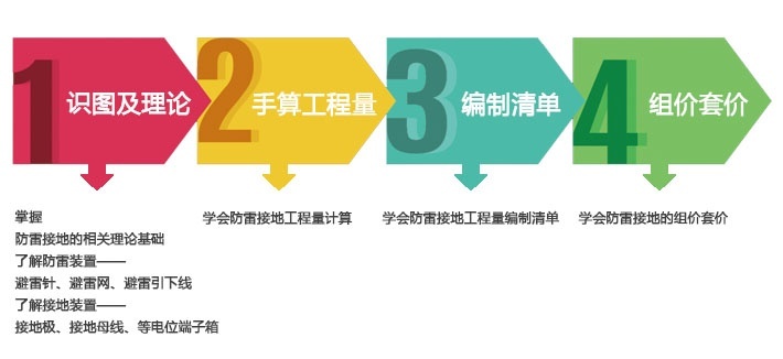 采暖造价教学资料下载-独立完成防雷接地造价的机会，千万不能错过