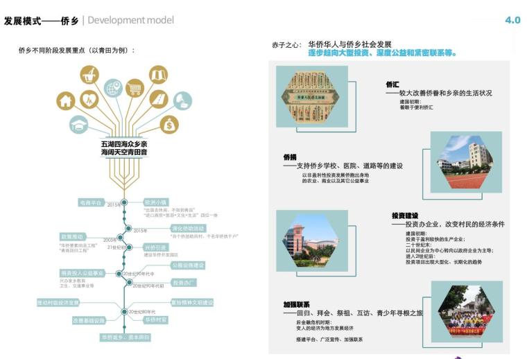 [江苏]高新区界北特色村庄规划景观设计-发展模式——侨乡