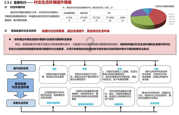 [山东]乡村营建综合辅导规划案-村庄生活环境提升策略