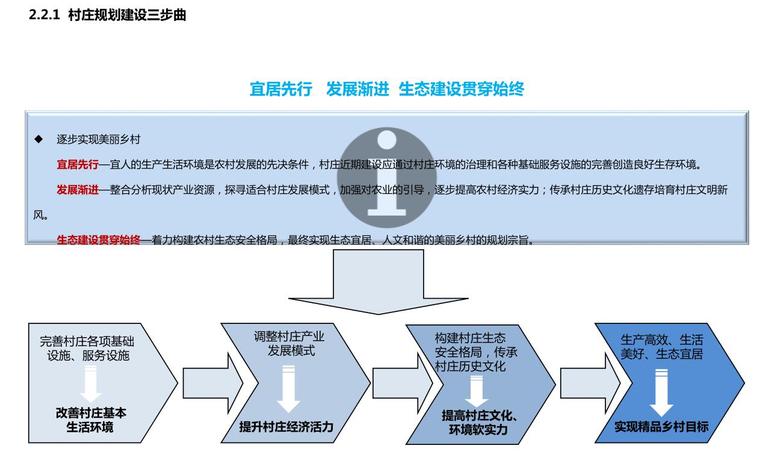 [山东]乡村营建综合辅导规划案-村庄规划建设三步曲