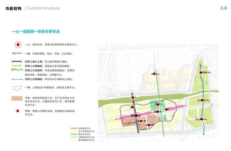 [江苏]高新区界北特色村庄规划景观设计-功能结构