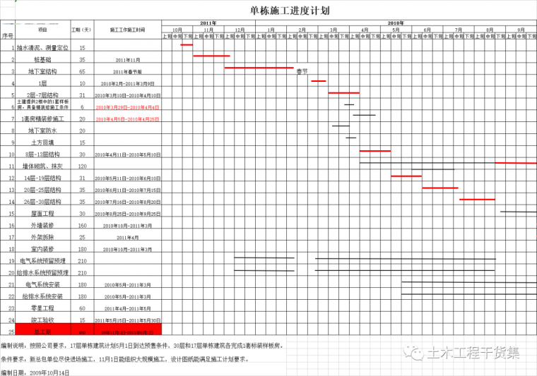 开工必备，18个施工进度计划横道图都给你_1