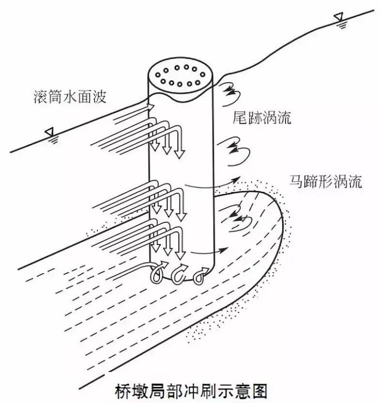 镇江最新暴雨强度公式资料下载-桥梁下部结构设计，超多图文详解果断收藏！