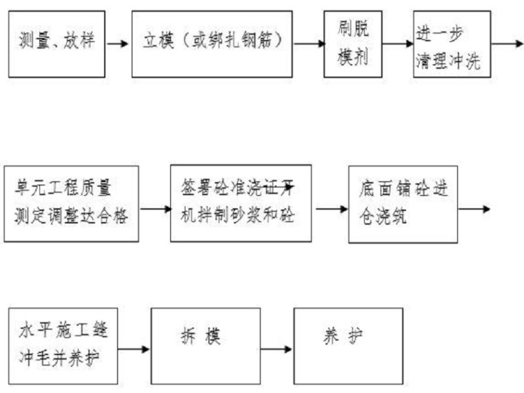 湖堤整治工程施组资料下载-防洪堤工程施工组织设计