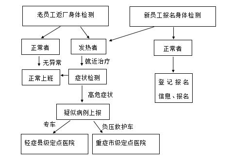 人員檢查處置流程圖