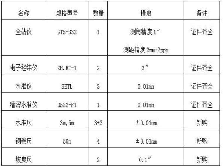 弃渣场排水施工方案资料下载-水库大坝除险加固安全施工方案