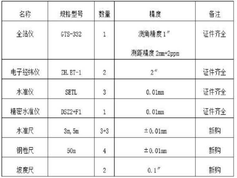 汽车运输材料施工方案资料下载-水库大坝除险加固安全施工方案