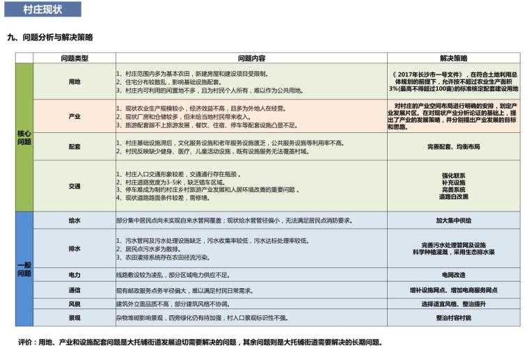 [湖南]长沙全域美丽乡村规划景观方案设计-问题分析与解决策略