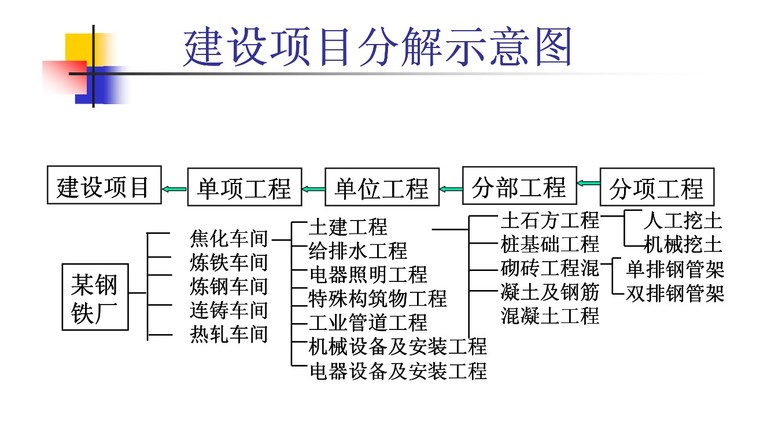 3,建设项目分解示意图
