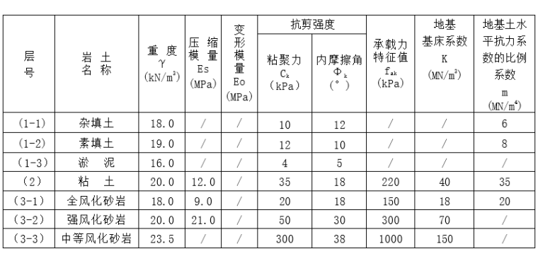 高层建筑大直径置换桩复合地基处理设计-岩土层的工程特性指标建议值