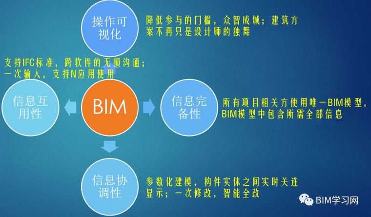 BIM好学之BIM核心概念-BIM软件与插件-筑龙BIM论坛