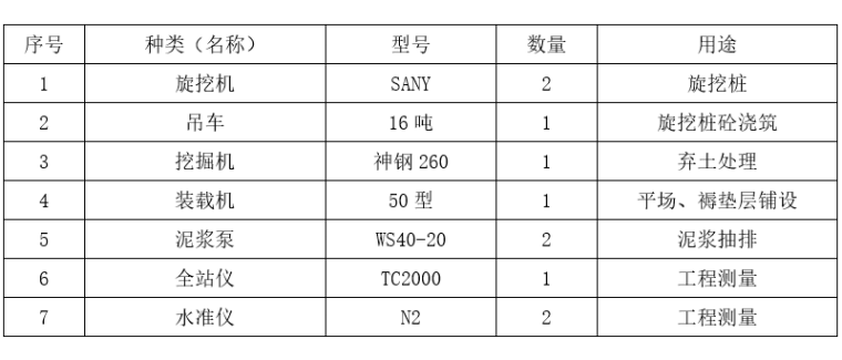 高层建筑大直径置换桩复合地基处理设计-主要施工设备表