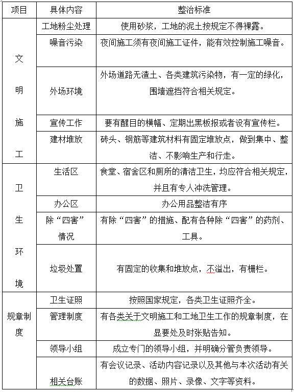 上海预防施工扰民方案资料下载-施工防尘、防噪音及不扰民措施方案