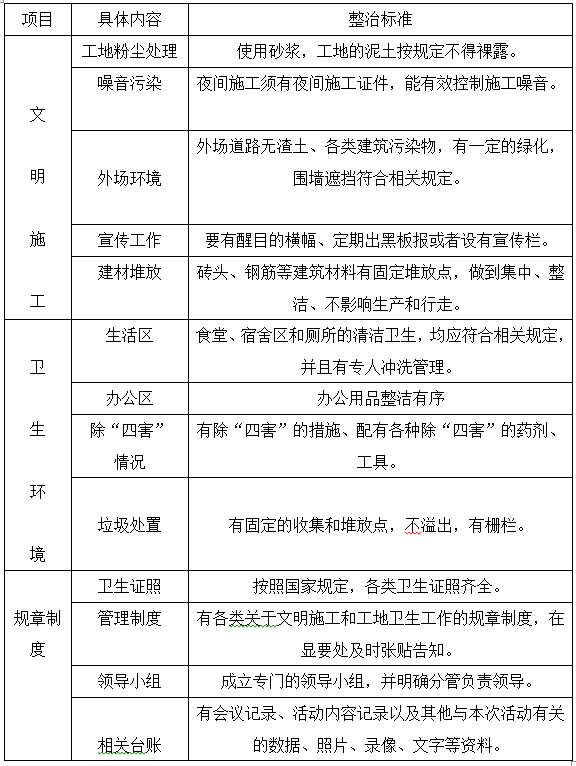 上海建工预防施工扰民方案资料下载-施工防尘、防噪音及不扰民措施方案