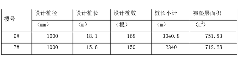 高层建筑大直径置换桩复合地基处理设计-地基处理设计工作量统计表