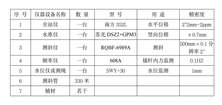 主要儀器設(shè)備一覽表