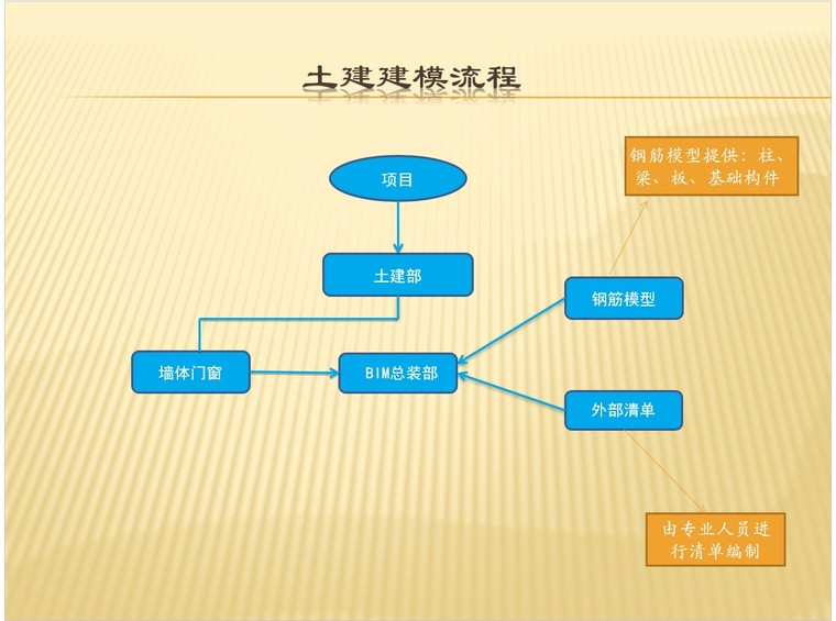 装修材料操作流程资料下载-广联达GCL土建建模操作流程