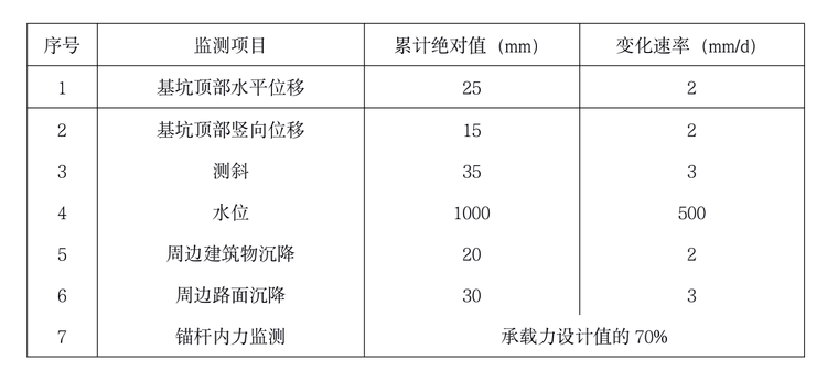 基坑頂部監(jiān)測(cè)點(diǎn)監(jiān)測(cè)報(bào)警值