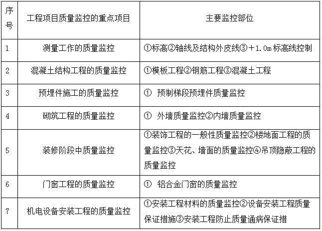 高层剪力墙结构住宅工程质量创优方案-项目质量监控的重点项目部位