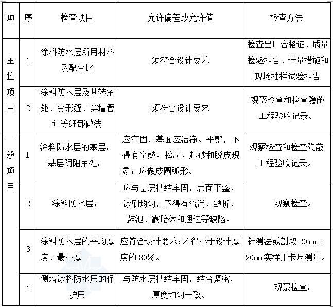 高层剪力墙结构住宅工程质量创优方案-涂料防水层质量检验标准