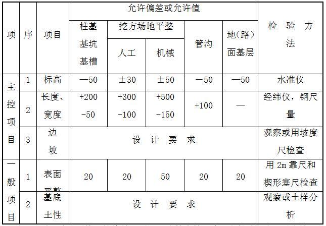 高层剪力墙结构住宅工程质量创优方案-土方开挖工程质量检验标准