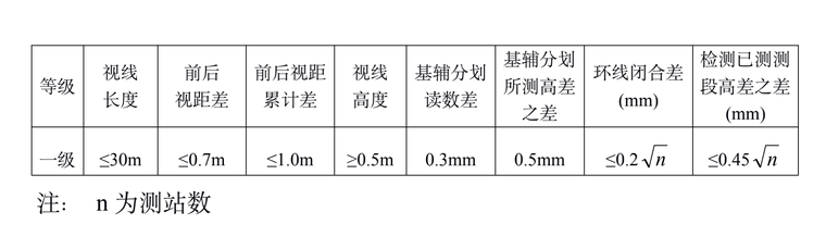 一級(jí)水準(zhǔn)測(cè)量技術(shù)要求