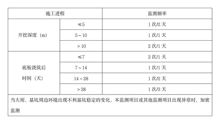 基坑周边建筑物资料下载-高档商业建筑群大开挖基坑监测工作方案