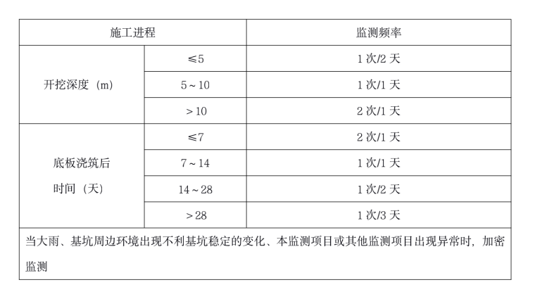 基坑监测沉降位移表资料下载-高档商业建筑群大开挖基坑监测工作方案