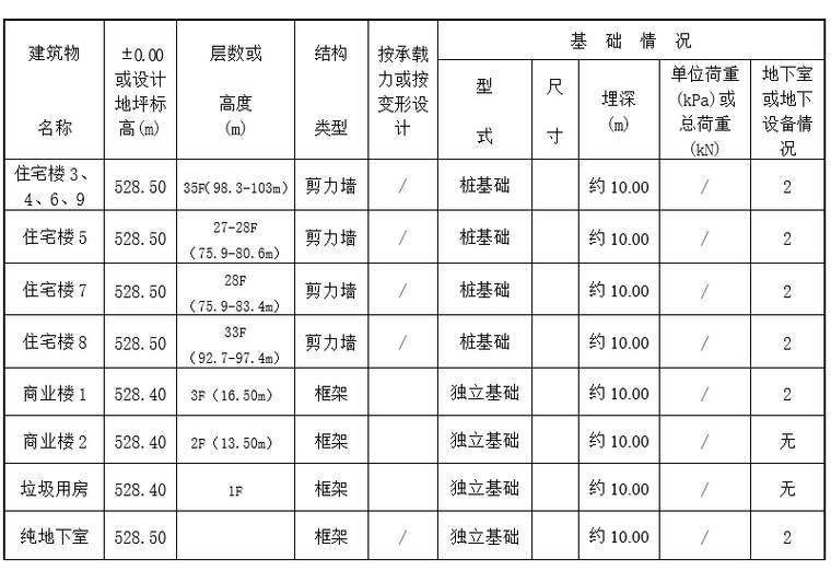 高层建筑大直径置换桩复合地基处理设计-拟建建筑物性质简表