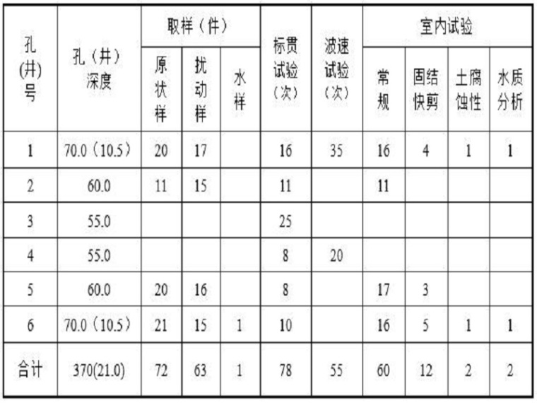 地基基础设计标准下载资料下载-地基基础勘察报告