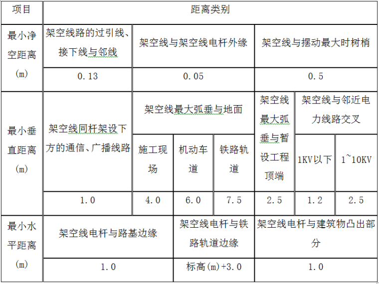 房建临时施工用电方案资料下载-高层住宅临时用电施工