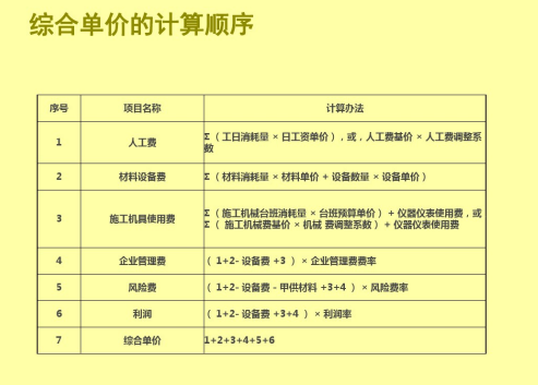 工程量清单报价以及软件的应用-综合单价计算顺序