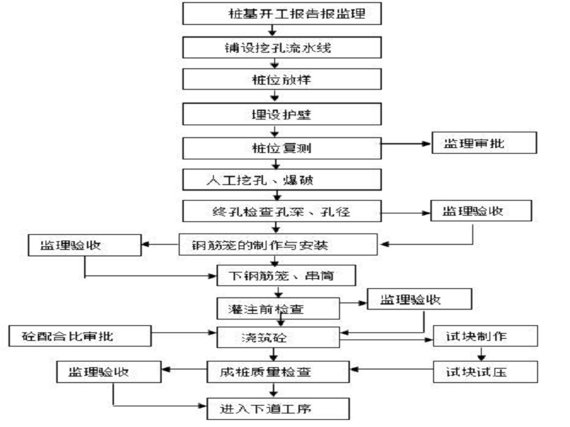 灰土桩施工工艺过程图片