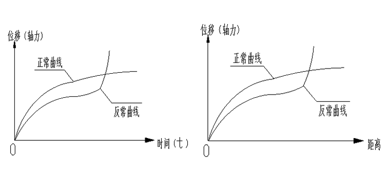 时间~位移(轴力)曲线和距离~位移(轴力)曲线