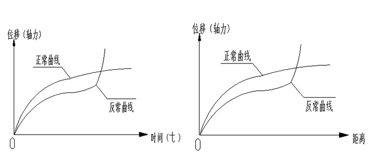 時(shí)間~位移(軸力)曲線和距離~位移(軸力)曲線