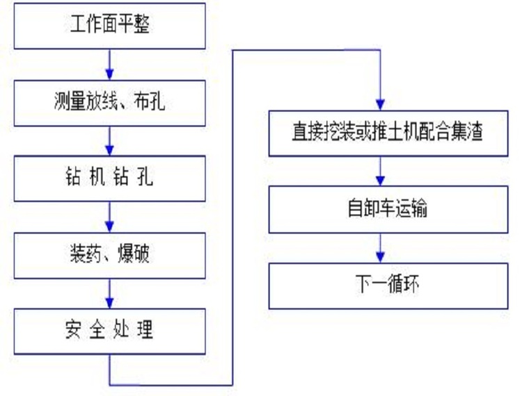 路基分层填筑分区厚度资料下载-水库大坝分区分层开挖方案