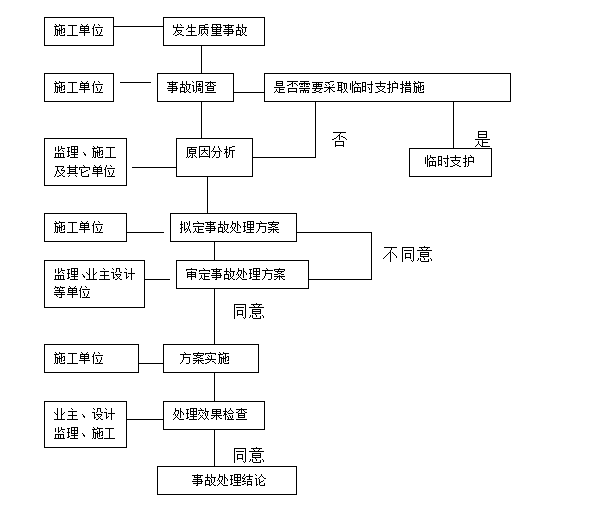 新建钢结构厂房监理规划（含详细图表）-工程质量事故理程序如下：