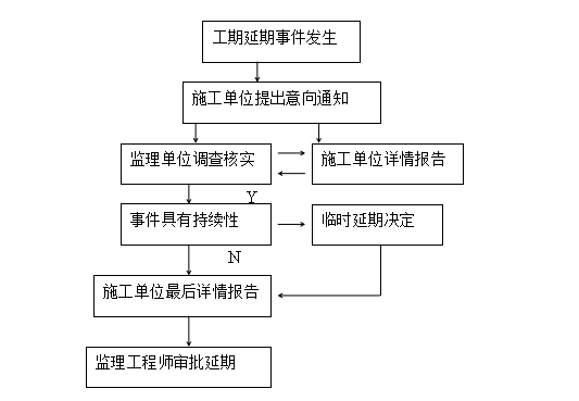 新建钢结构厂房监理规划（含详细图表）-工期审批程序