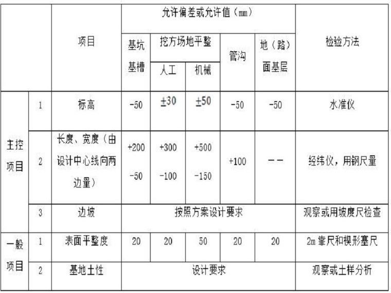 沟槽开挖深基坑施工方案资料下载-建筑深基坑开挖与支护施工方案