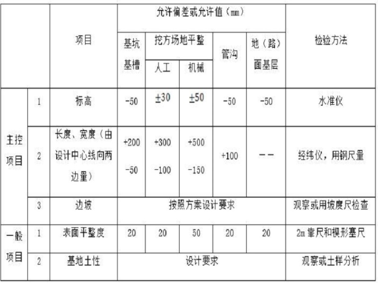 基坑开挖对建筑资料下载-建筑深基坑开挖与支护施工方案