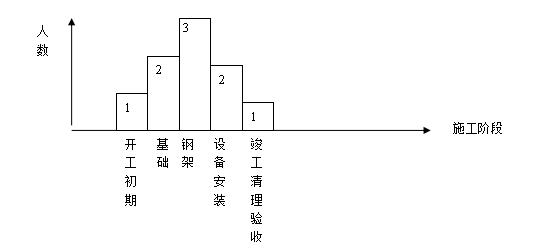 新建钢结构厂房监理规划（含详细图表）-项目监理人员进出场时间直方图