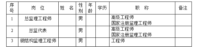 新建钢结构厂房监理规划（含详细图表）-项目监理人员一览表