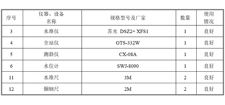 擬投入項(xiàng)目設(shè)備總匯表