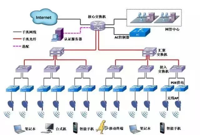 无线覆盖施工方案资料下载-干货：医院无线网络系统设计