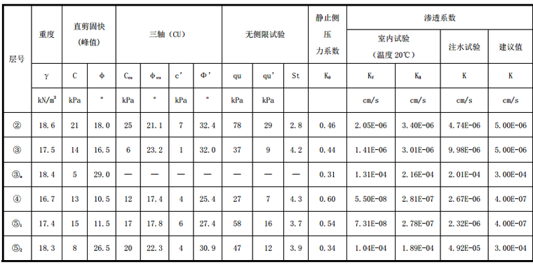 基坑圍護(hù)及降水設(shè)計參數(shù)