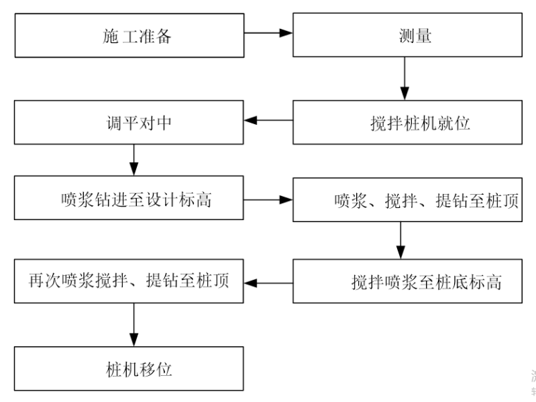 云南省2013定计价依据资料下载-高速公路水泥搅拌桩试桩方案（2013）